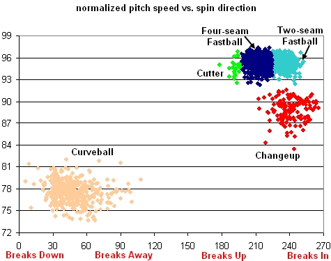 Beckett Normalized Pitch Speed vs. Spin Direction