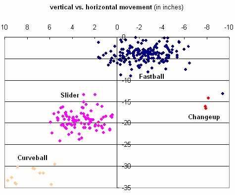 Chamberlain Pitch Movement with Gravity